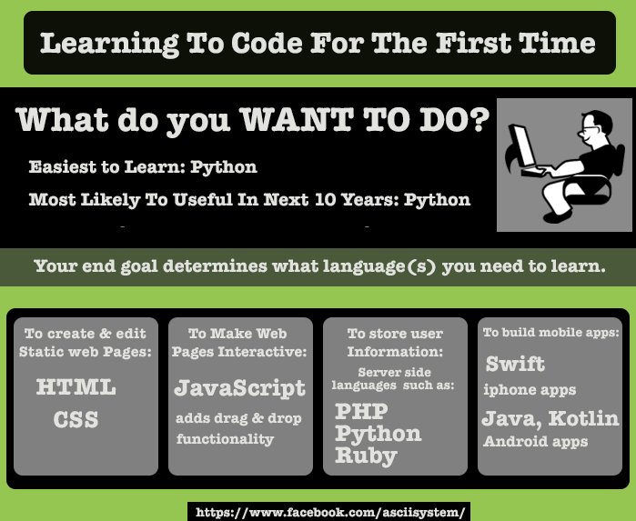 asciisystem's tweet image. #Key to selecting #Programming_Languages
Learning to code for the first time?
Know about the Languages...