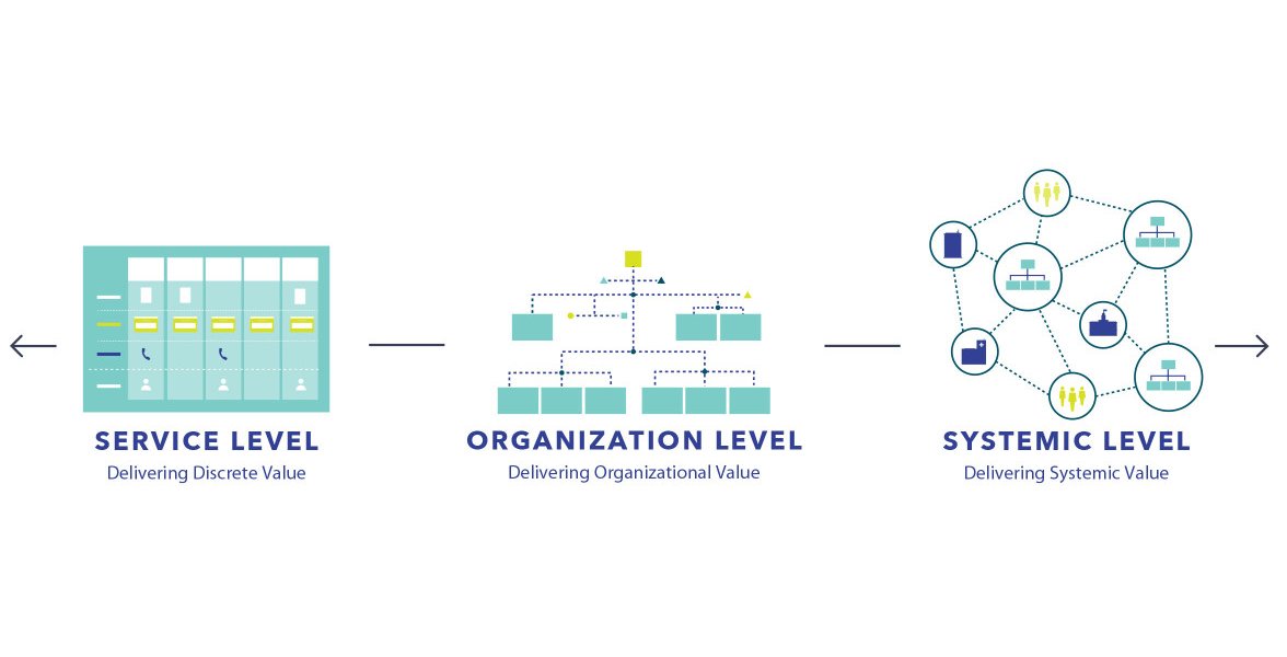 SDNetwork's tweet photo. #DiagramoftheDay: The spectrum of designing concrete services to designing service systems. https://t.co/FwjcQ0PMWk #servicedesign #touchpointcollection #servicesystems #systemsthinking https://t.co/1g4GtEPa23