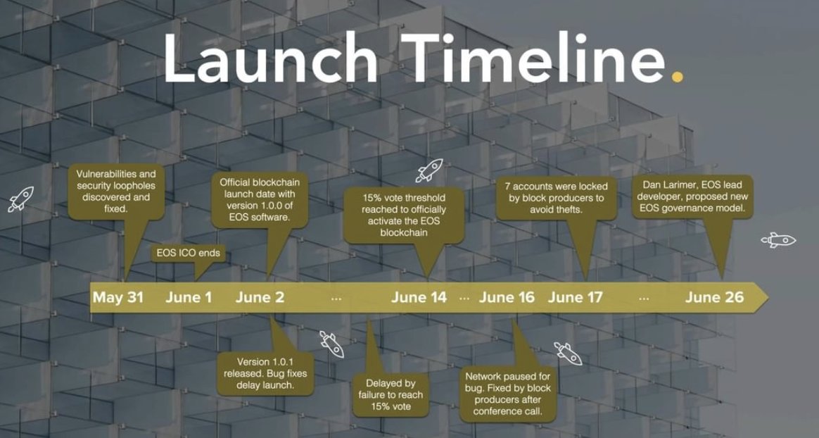 CoinDesk's tweet photo. The EOS #blockchain finally launched after raising over $4bn in a year long ICO, but not everything was smooth sailing. Find out more in Coindesk’s Q2 State of Blockchain report. https://t.co/EAhcZqNWyz https://t.co/oOq337v1Df