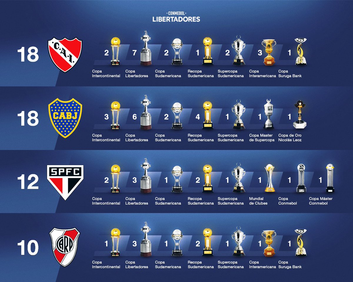 Independiente, 10° en el ranking de clubes de Conmebol 