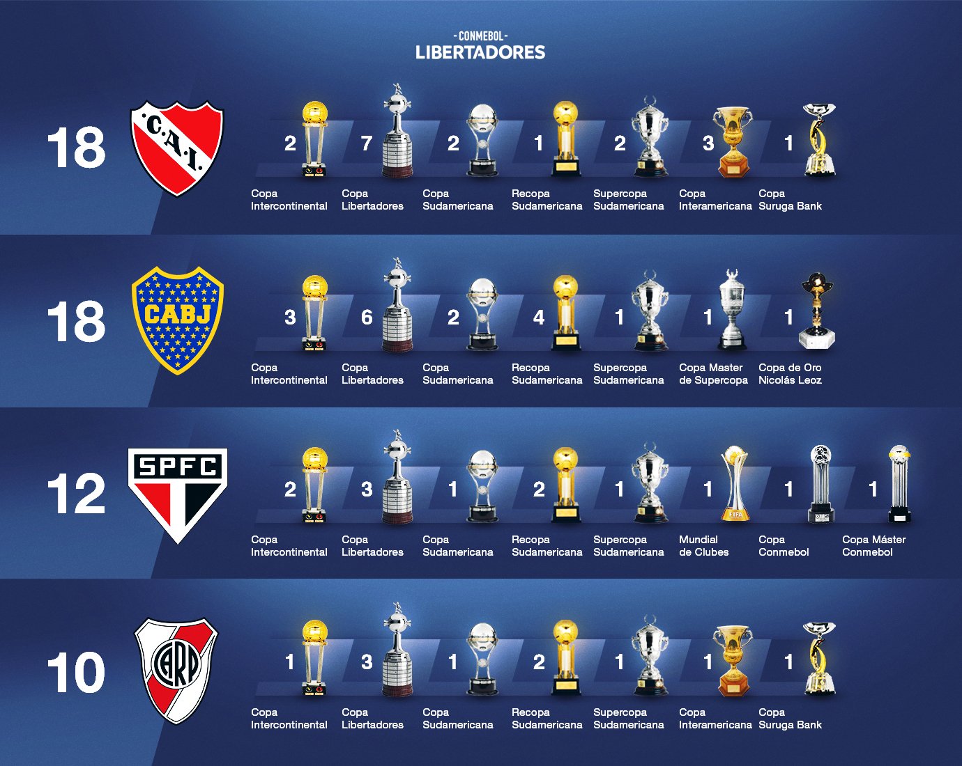 CONMEBOL Libertadores on X: 💪🏆🏆🏆 O @Independiente 🇦🇷 venceu a  #CopaSuruga e se tornou o sul-americano com mais títulos internacionais ao  lado do @BocaJrsOficial 🇦🇷. São 18 taças ao todo! A dupla