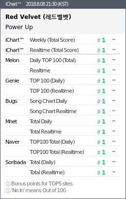 Sone19980923's tweet photo. #perfect_all_kill
買榜買你媽 也不看曲線跟收聽率
啊對 可能有腦才看的懂
希望你們砍掉重練
戰我本命團不可忍 https://t.co/EflbOYCXqW