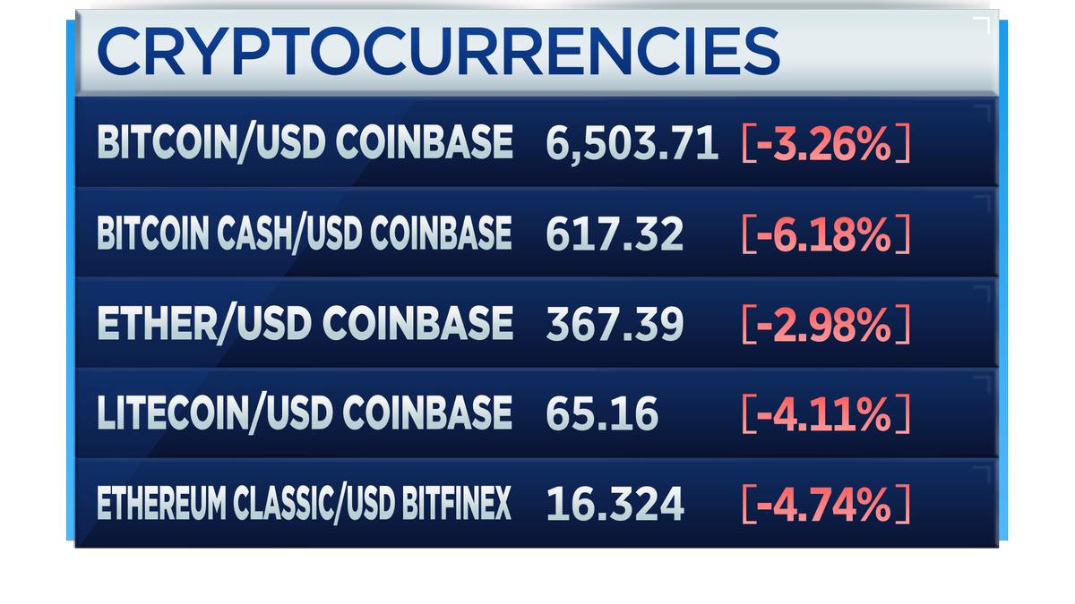 Crypto watch: All the major crypto coins in the red this morning after the SEC postpones a key decision on a crypto ETF $BTC $BCH $ETH $LTC $ETC