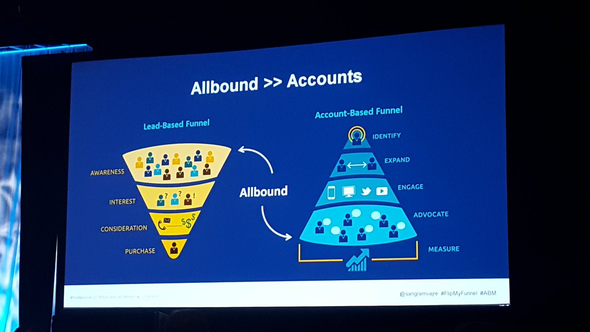 caarcher's tweet photo. Demand generation has been turned on its head, literally. #flipmyfunnel #ABM @sangramvajre https://t.co/BZg4NNRf0t