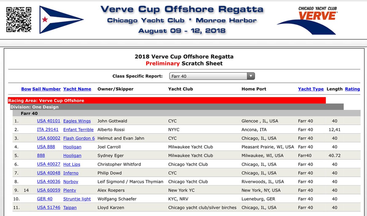 Farr40Class's tweet photo. @chicagoyc Verve Cup Regatta is this weekend and should serve competitors well as a warm up for the 2018 #Farr40 World Championships in Chicago this October. Registration open for Worlds!! https://t.co/O9LwYbYyWn #Farr40racing #sailing #regatta #racing #worldchamps https://t.co/aC2Hdvx3xz