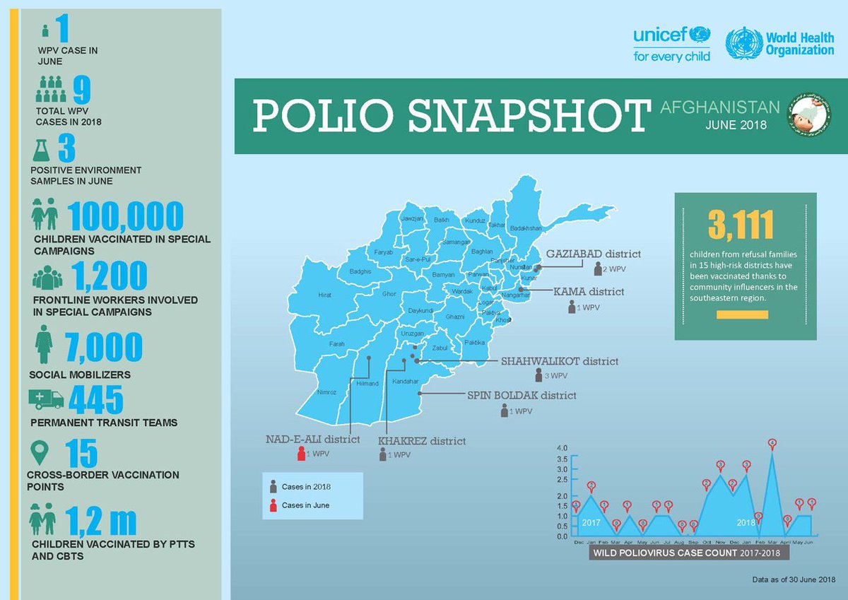 ClimbLikeIbra's tweet photo. #Afghanistan #Polio #snapshot in June
-There was one new case of wild poliovirus type 1 (WPV1).
-100000 children were vaccinated during special campaigns
@EveryLastChild @EndPolioNow #Rotary #Rotaract #EndPolioNow https://t.co/aFsCPRsWMi