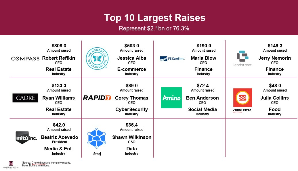 HarlemCapital's tweet photo. One of the stats that stood out to me was that the top 10 raises represented 76% of the $2.7bn raised. With Real Estate and Finance industries being 4 of the top 5. Be sure to check out the full report to see the companies and founders.
https://t.co/eMDMkjxp0i https://t.co/JJpCq5YRJn