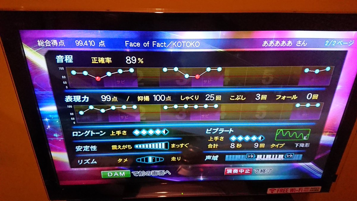 kyff_aaaaa's tweet photo. はい出ました~
恒例のエロゲタイムです(笑)
いや、ゲーム自体はやったことはないんやけど、この曲自体はクソかっこいいからついつい歌っちゃうねんよなf(^^;
#カラオケ
#精密採点
#KOTOKO
#エロゲ
#BALDRFORCE https://t.co/Bm9NhPceDo