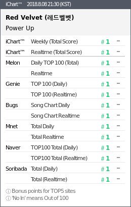 Koreaboo Congratulations To Red Velvet For Achieving A Perfect All Kill With Power Up Truly A Name Befitting Such A Great Song And An Amazing Achievement Rvsmtown T Co 4qnjisonqw