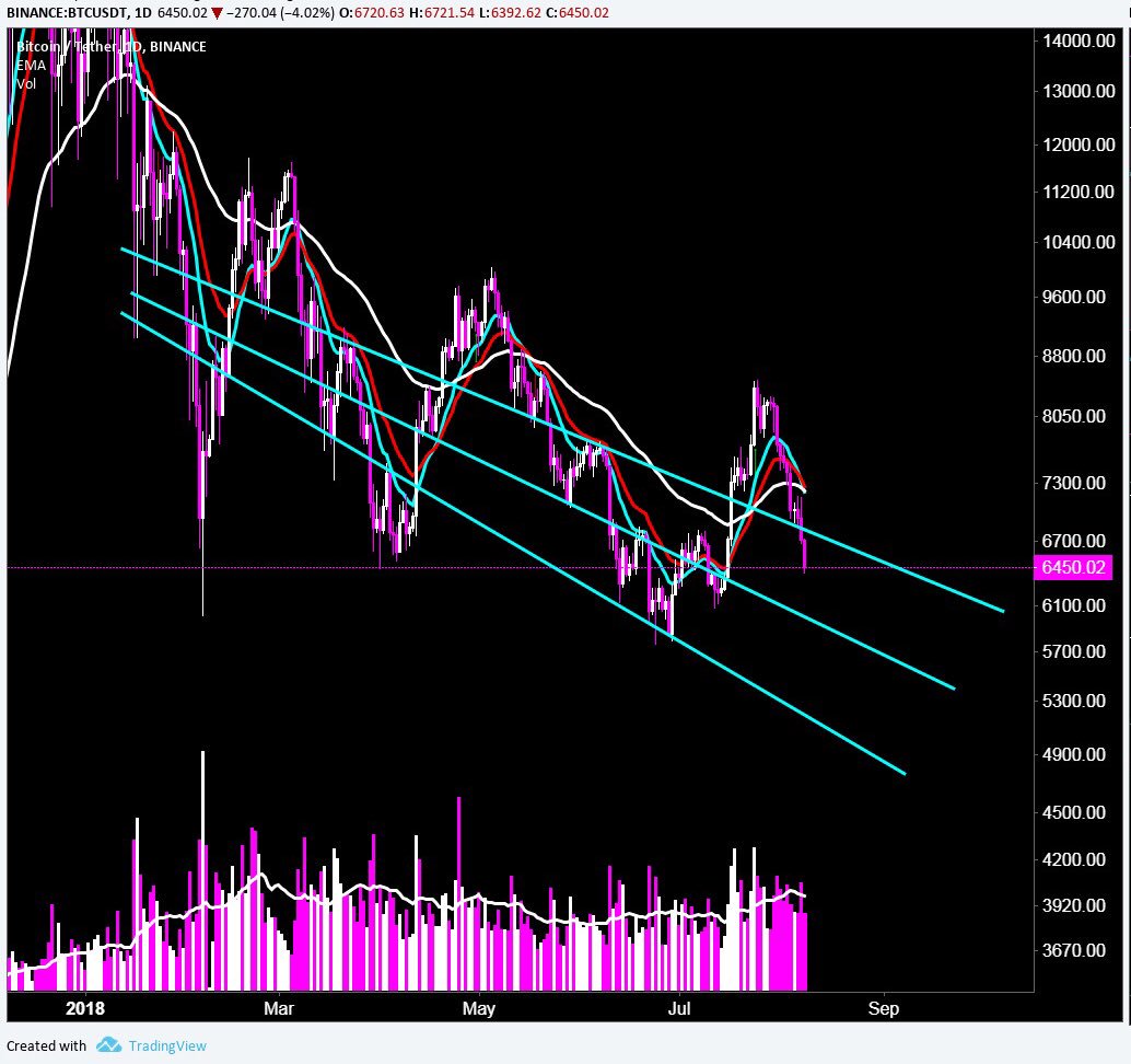 iLiquidatebots's tweet image. $BTC 1D Chart

I might be tweaking, but these lines actually have confluence 

Zoom in and see how the price stalls when it gets close to the lines 

#bootlegpitchfork #stillworks