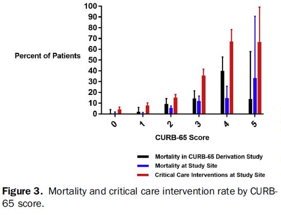 CRSBIDMC's tweet photo. An innovate re-examination of CURB-65 by CRS: Annette Ilg @almoskow @mdonnino Parth Patel @grossestreuer @Chase9Rene @VarunK_15 @BIDMCEM Congrats to the team!
https://t.co/eImijFthGM https://t.co/5qxsAfxME2