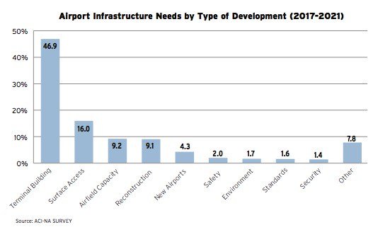 InfraUSA's tweet photo. Increased private funding leads to #aviation infra market boom - latest #EngineeringInc from @ACEC_National https://t.co/TuognUupAC https://t.co/EoHYYW9NZL
