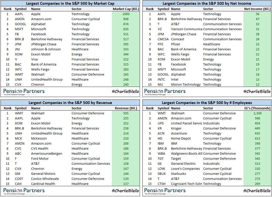 charliebilello's tweet photo. Largest companies in the S&amp;P 500 by Market Cap, Net Income, Revenue, and # of Employees... https://t.co/jido15yDxg