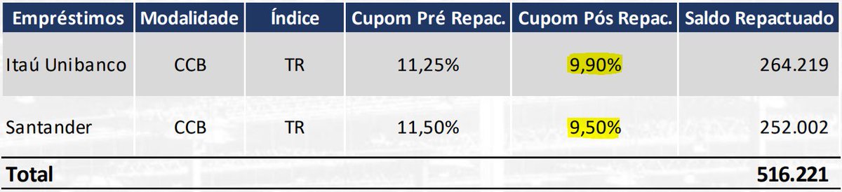 FundoVersa's tweet photo. 🇧🇷🏢 #BRPR repactuou R$ 516 mi de dívida atrelada a TR...
de TR +11,38% a.a. para TR + 9,69% a.a. (ponderado), 🔽redução de 169 bps 👊 https://t.co/0cdmp94EKF
