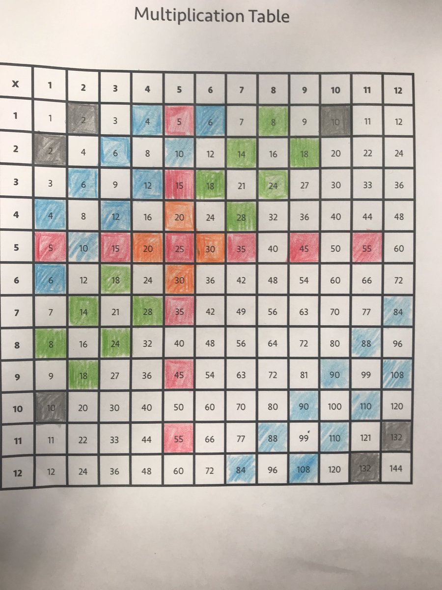 maxine_dibert's tweet image. Math is art! Here is my #multiplicationtable #artwork #mindsetak