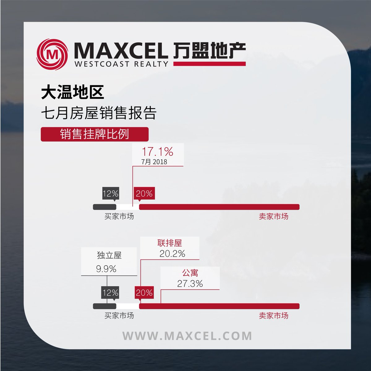 Maxcel_Realty's tweet photo. Market Update: July 2018
•
•
•
#maxcel#masteryourfuture#realestatevancouver#realestateagent #vancity #marketupdate#realestateboard #luxuryhomes #realtorlife#selling #listing #house https://t.co/jHFFGaBNoI