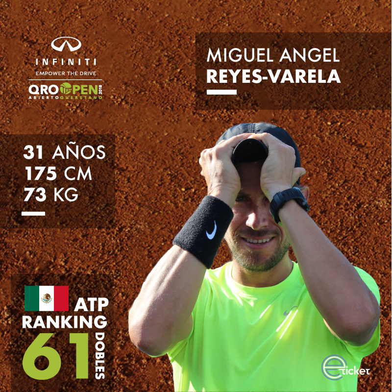 queretaropen's tweet photo. Miguel Ángel Reyes-Varela es el actual mejor doblista mexicano y orgullo local de Querétaro. Es miembro de Copa Davis y este año ha ganado 4 títulos de dobles en el #ATPChallengerTour. ¡Emocionáte con su juego en el #QROpen! Conoce a más jugadores en https://t.co/6qt29Oc2RA https://t.co/PAAlrrRUl6