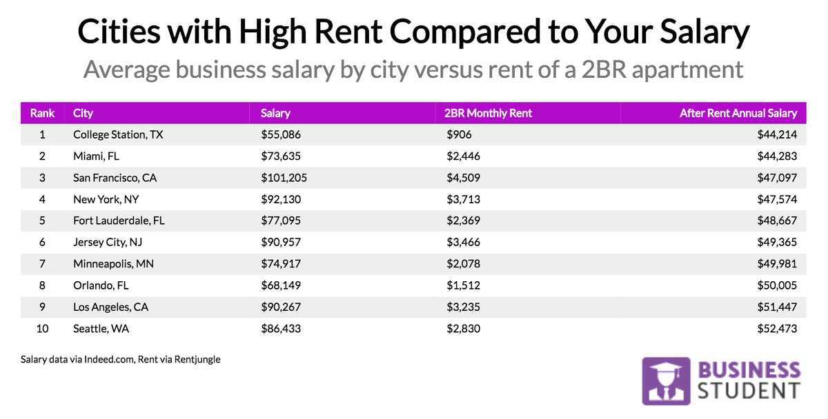 priceonomics's tweet photo. The Places in America Where All Your Salary Goes to Rent

https://t.co/luuZRxGuuW https://t.co/uynAmzupqD