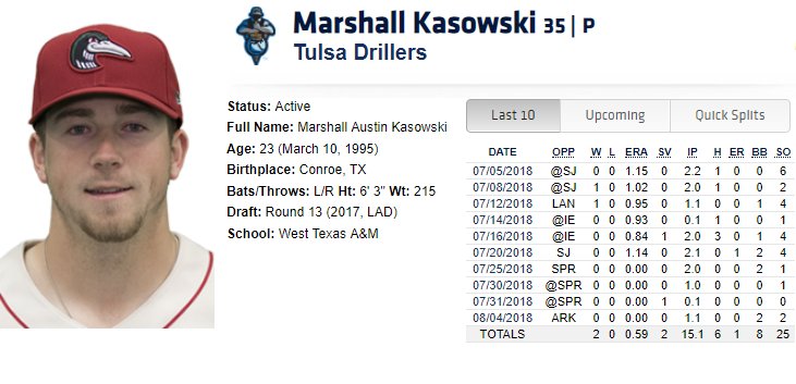Prospect To Keep An Eye On: Marshall Kasowski RHP

2018 Stats: Single-A Great Lakes, Single-A Rancho Cucamonga &amp; Double-A Tulsa

35 games 1 start 
56.1 innings 
2-1 W-L
5 saves/0 blown saves
1.76 ERA
0.99 WHIP
97/33 K/BB