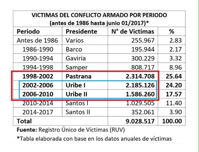 RafaelePachon's tweet image. Recordarle a María Fernanda Cabal, que quién entregó el país destruido fue su máximo jefe, patrón Álvaro Uribe Vélez y no Juan Manuel Santos, como lo afirma #DebateW. Hay que ver las cifras para darse cuenta que su discurso va encaminado en engañar.