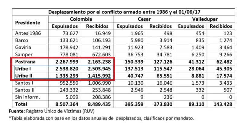 RafaelePachon's tweet image. Recordarle a María Fernanda Cabal, que quién entregó el país destruido fue su máximo jefe, patrón Álvaro Uribe Vélez y no Juan Manuel Santos, como lo afirma #DebateW. Hay que ver las cifras para darse cuenta que su discurso va encaminado en engañar.