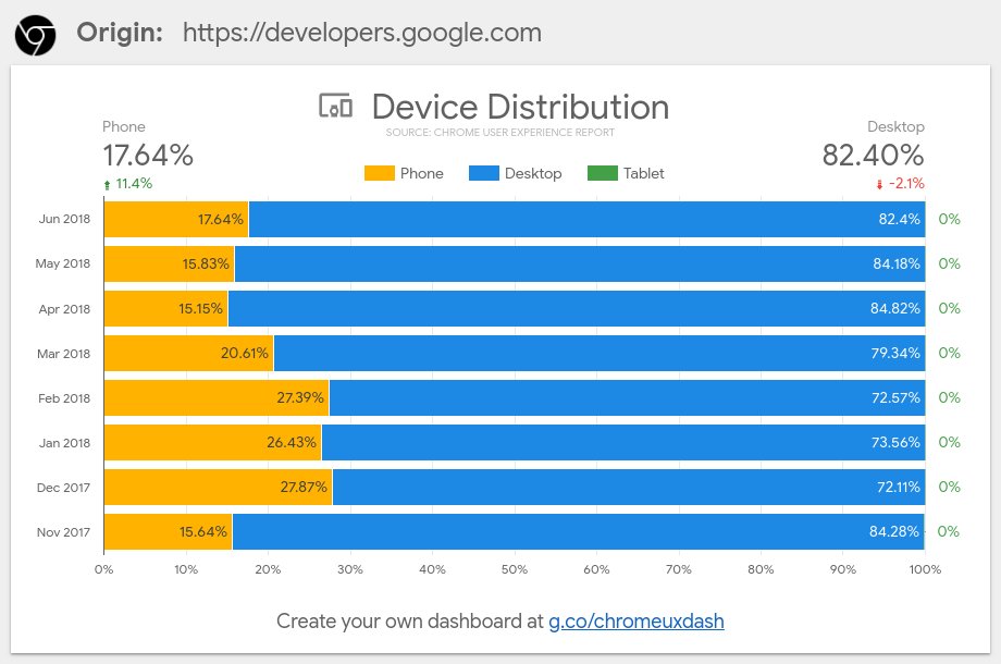 ChromiumDev's tweet photo. Looking for an even easier way to get stats on how an origin performs in the @ChromeUXReport?

Today @rick_viscomi and @_mkazi_ are announcing the new CrUX Dashboard built on #GoogleDataStudio 📊

Read all about it 👇
https://t.co/D8voH5s5y4 https://t.co/hnHxGikNSW