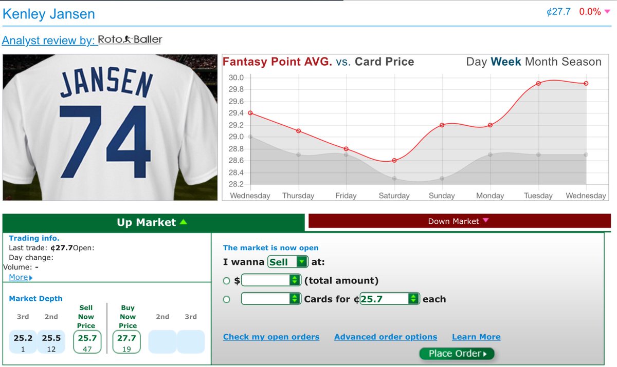 Know_all_Kyle's tweet photo. @kenleyjansen74, With 32 saves, he's now tied with Wade Davis for the NL lead, and he sports a tidy 2.15 ERA and 0.90 WHIP to go along with that total.

Traded around 27c per card while his average is 30, i see this gap closing and a 10% upside. 
Price target = 30c
@FanEx_live https://t.co/HL1SqCR65i