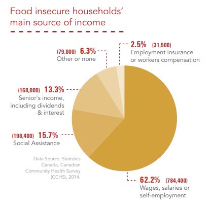 proofcanada's tweet photo. Households whose main source of income is wages and salaries make up the majority of food insecure households in Canada. #foodinsecurity #livableincomes #cdnpoli https://t.co/jg7YCSzdqG
