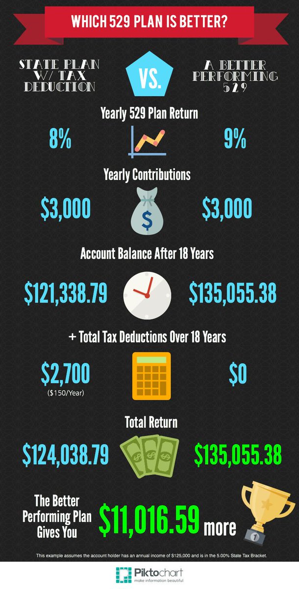 WorksZach's tweet image. Comparing 529 Plans. You're welcome!

#collegesavings #529Plans