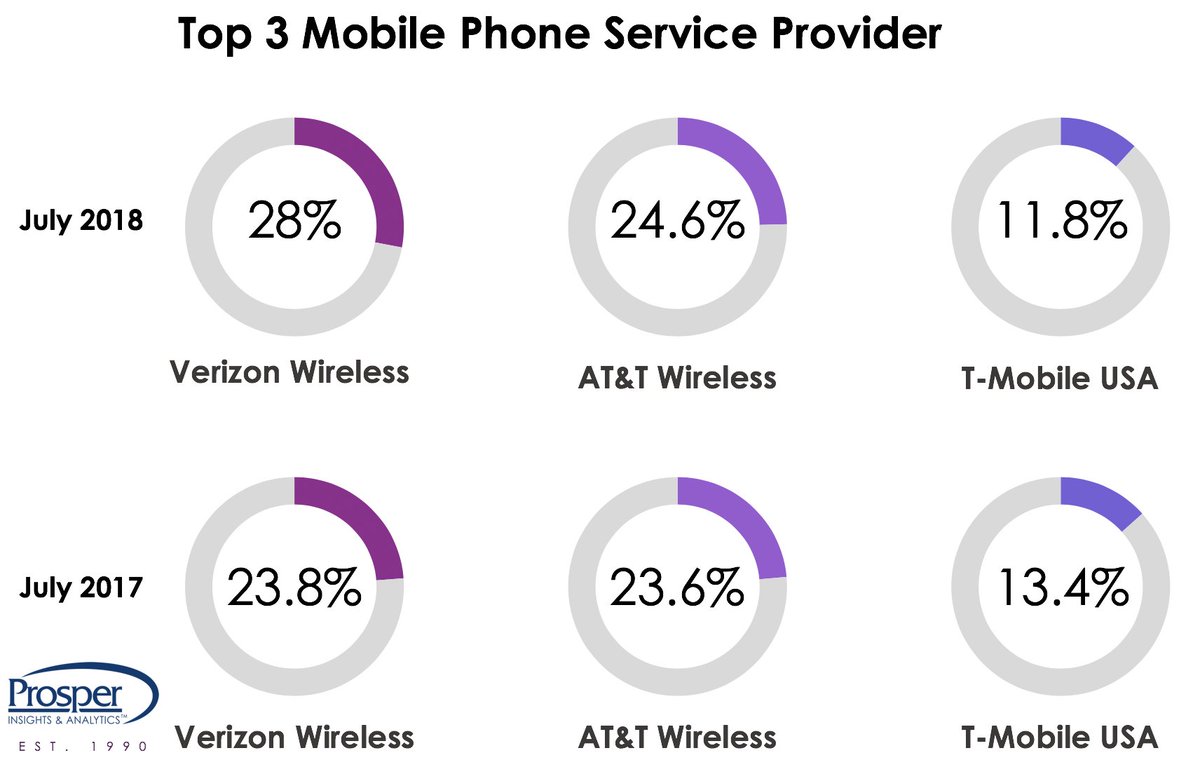 ProsperInsights's tweet photo. #ProsperUpdate #WednesdayWisdom #MobilePhones #Verizon #AT&T #TMobile #Insights https://t.co/Zsxsu16ejM
