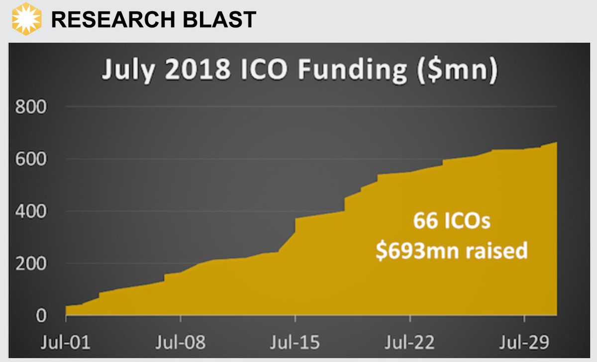 CoinDesk's tweet photo. ICOs raised $679 million in July. The latest haul brings the all-time total raised through ICOs to a staggering $19 billion. Learn more #crypto research insights here: https://t.co/N0yGEqb2NF https://t.co/J66wBJeEED