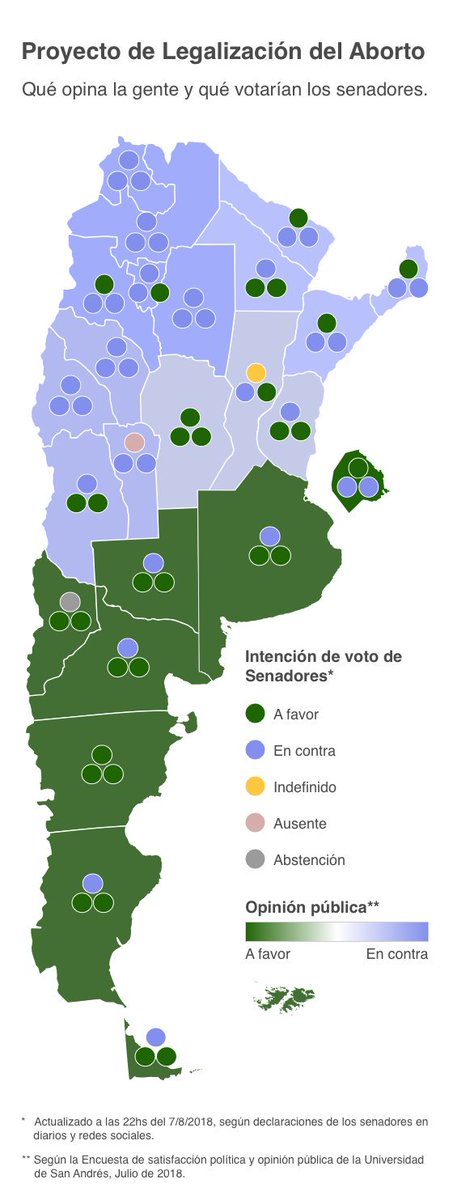 Así está el recuento de votos del #AbortoSesionHistorica por provincia, comparando opinión pública y voto de los senadores que la representan.