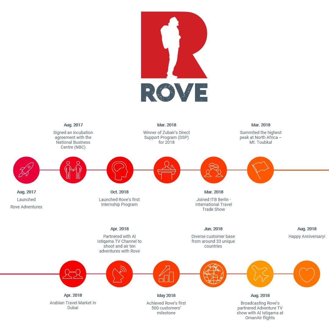 rove_om's tweet photo. Thanks to our great customers, partners, colleagues, family and friends, we're celebrating the completion of our first year in business.
We've built a lot of great relationships already, and we're looking forward to strengthening them even further #letsrove https://t.co/IdE3flT1sm