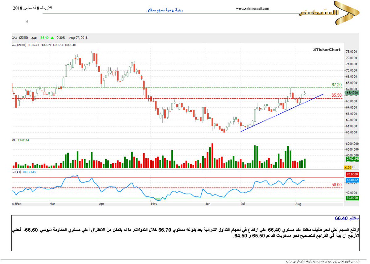 مؤشر #سوق_الأسهم_السعودي
مؤشر #سابك
مؤشر #سافكو
اذا تبي توصيات رابحة ان شاء الله مجانية تصلك على الواتس اب الخاص بك سجل الان مجاانااااا
alsahmksa.com/landing/wa/?re…
او ارسل لي اسمك و رقم جوالك و انا اتشرف بتسجيلك معنا اخوي..