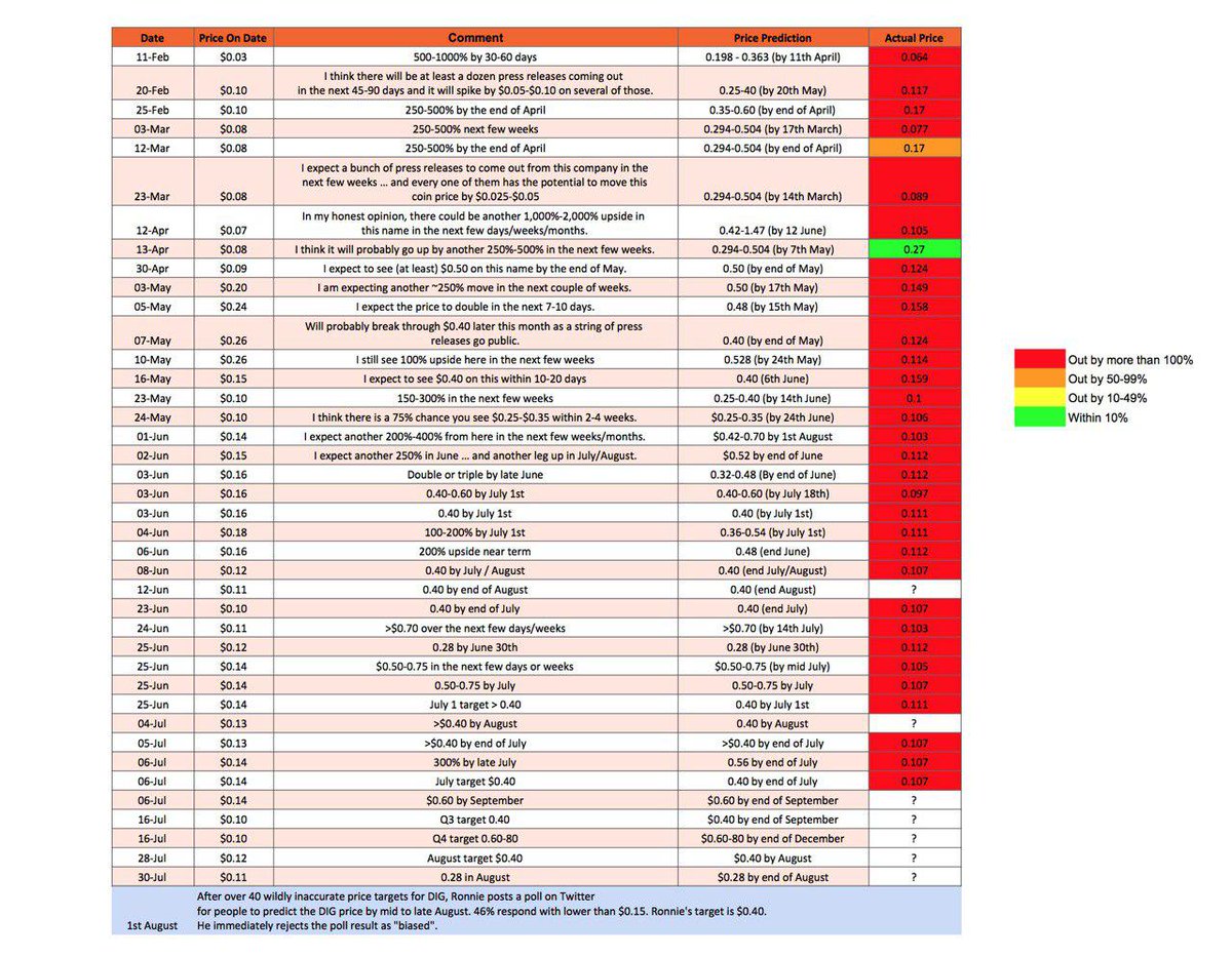 _DigSaw_'s tweet photo. @RonnieMoas blocks any who ask about his price target track record, so here it is. Wildly inaccurate, all date stamped. His one correct call was a few days in April after which he said it was "manipulated down". In fact Troy was dumping on LiveCoin.
#ArbitradeHelp #GangstaChicken https://t.co/oherqd5aLE