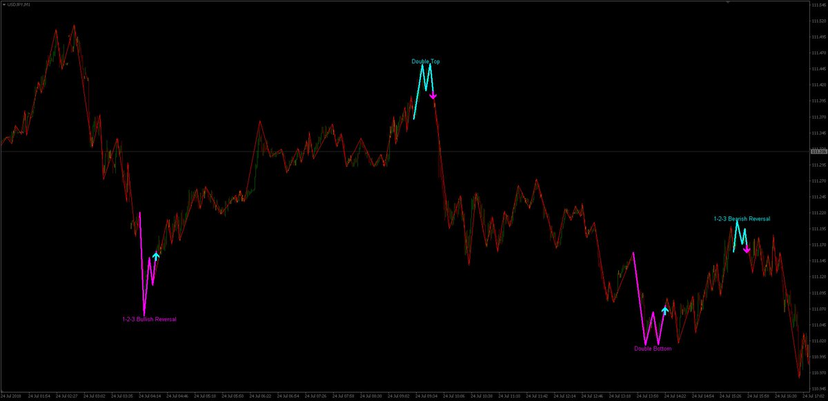 MT4ForexEA's tweet photo. The "#DoubleTripleTopBottom" (DTTB) indicator can help you build highly profitable #forex trading strategies, as it provides series of high-probability signals if used with the right settings under the right market conditions. https://t.co/UWxHA9rppH