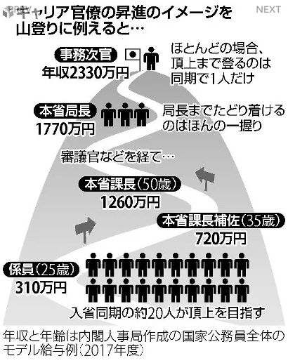 世界四季報 Na Twitteru 58 キャリア官僚 出世望めなくても 定年まで勤務 急増 朝日 T Co Oyqdbx7b5i 勧奨退職は急減 同期より昇進が遅れてポストがなくなったキャリア官僚らが外郭団体に天下るときなどに使われ 従来１０ 以上を占めていたが