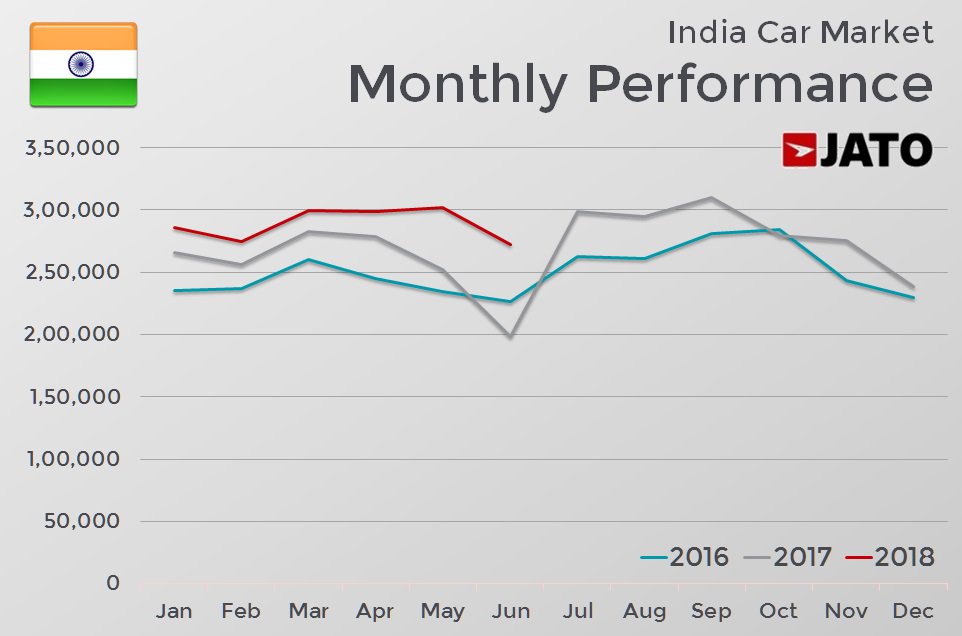 JATOIndia's tweet photo. The 3-year analysis of #sales trends show month over month growth. On seasonally adjusted basis there is a dip in June despite a 37% increase in y-o-y sales over last year. #IndiaAutosales #June2018 #India https://t.co/PS5c3hftBK