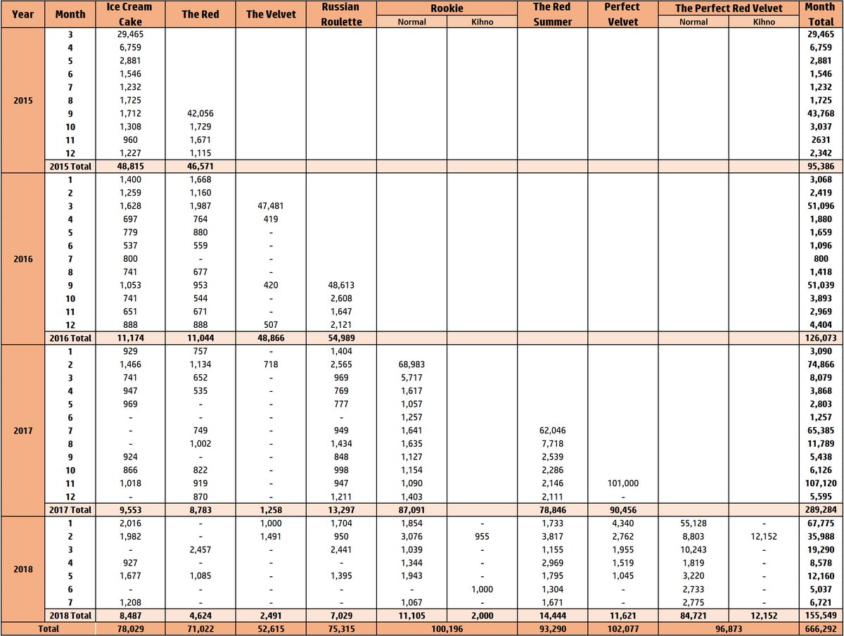 Record Sales Chart