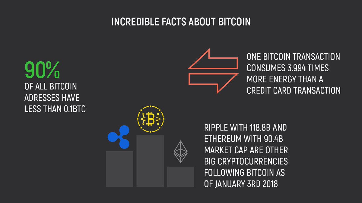 Incredible facts about #Bitcoin