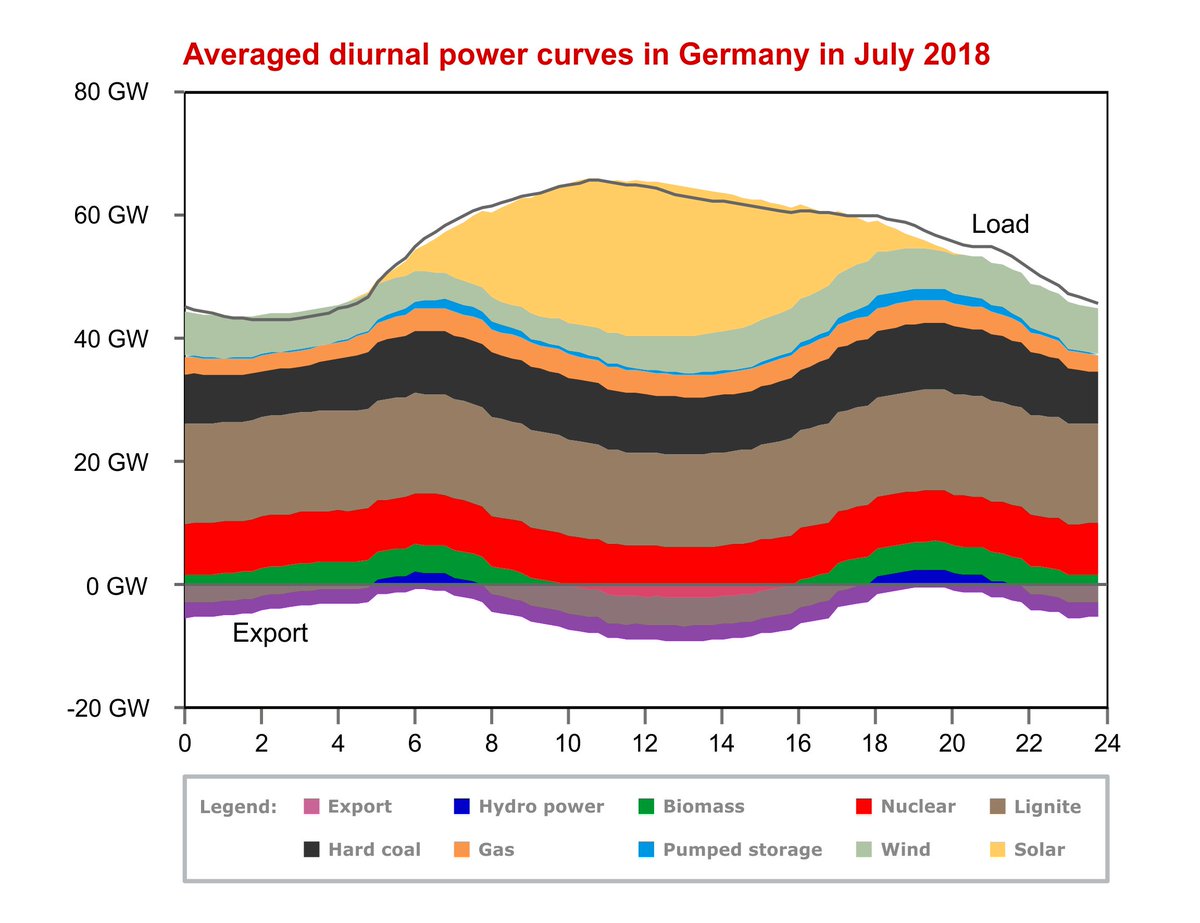 energy_charts's tweet image. Averaged daily power generation in Germany in July 2018.
Solar takes over the entire peak power generation over noon and makes a major contribution to security of supply on hot summer days with high load of cooling systems.