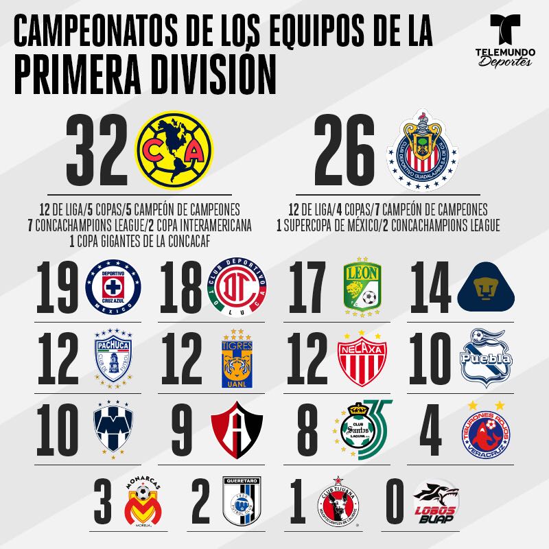 X 上的 Telemundo Deportes：「. @ClubAmerica domina la tabla de más