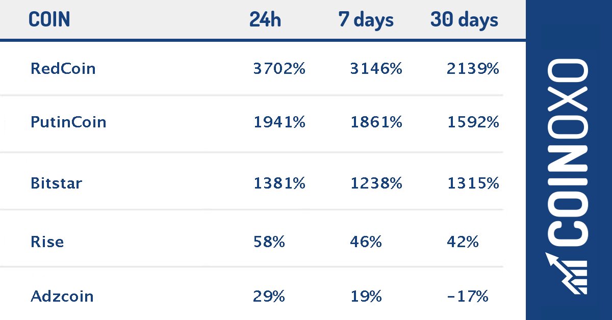 coinoxocom's tweet photo. #August8 (Top #Cryptocurrencies) - #RedCoin made +3702%, followed by #PutinCoin with +1941% and #Bitstar with +1381%. https://t.co/k6KLziKYZj Check it now! https://t.co/ecyiH5o6B6