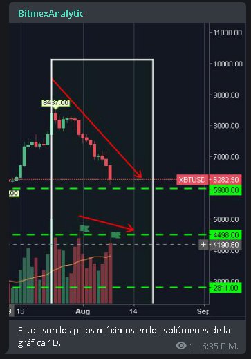 BitmexA's tweet image. Aquí la gráfica en la temporalidad 1D. Donde se muestran los volúmenes