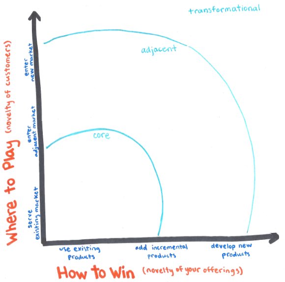 tomgoerke's tweet image. @HaddonErica suggests using the #innovationmatrix and prudent use of external parties who may not know your business like you do.