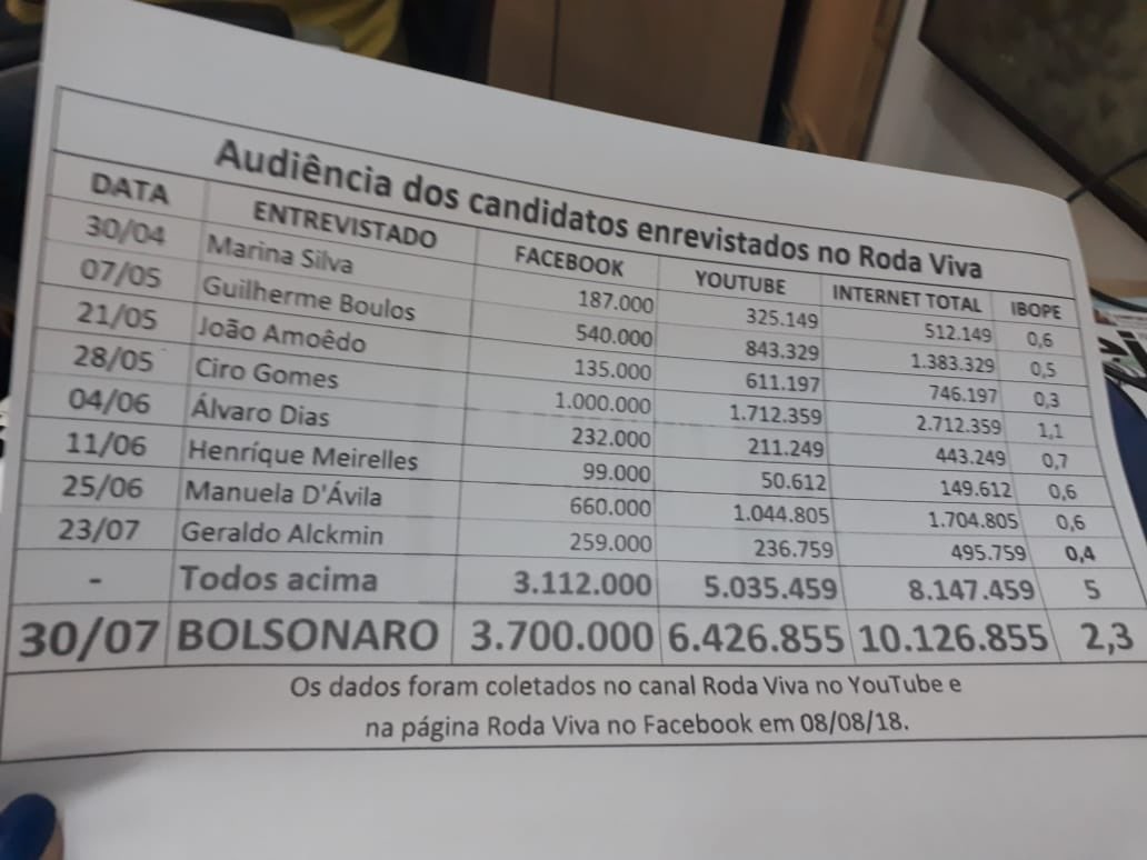 GiovanaCeccone1's tweet photo. Os números não mentem! Contra fatos não há argumentos... vitória no 1• turno!!!!#BolsonaroPresidente17 #DireitaAmordacada #DireitaSegueDireita https://t.co/rfQhdUGkiA