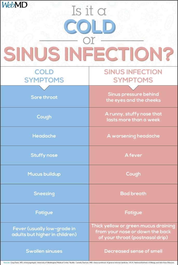 Cold Symptoms Duration Chart