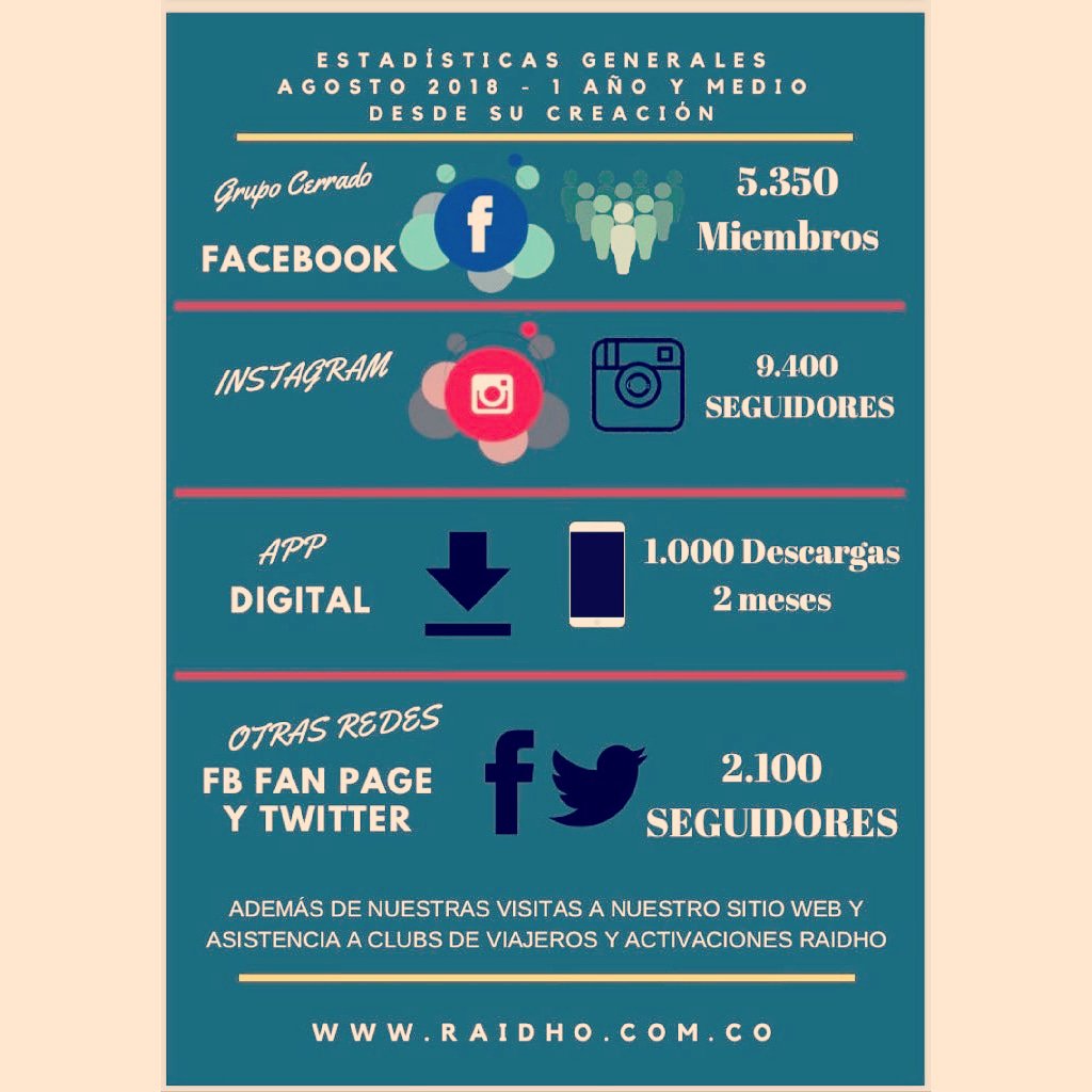 Raidho_co's tweet photo. Ya haces parte de Nuestra Comunidad Viajera ?? 📲💻
Eres un Viajero Raidho?🌎🌏🌍
#raidho #Raidho #app #facebook #RAIDHO #APP #raidhoapp #instagram #ROMPIENDOANCLAS #twitter #paginaweb #web #FACEBOOK #grupofacebook #TWITTER #GRUPORAIDHO #INSTAGRAM #rompiendoanclas https://t.co/Zsa9V36200