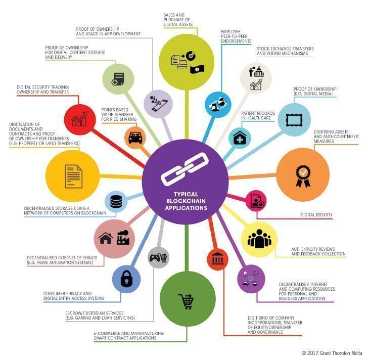 Fisher85M's tweet image. What are some #BlockChain use-cases? {Infographic}

#IoT #Industry40 #CyberSecurity #FinTech #Bitcoin @Fisher85M #innovation #voting #Crypto #Insurtech