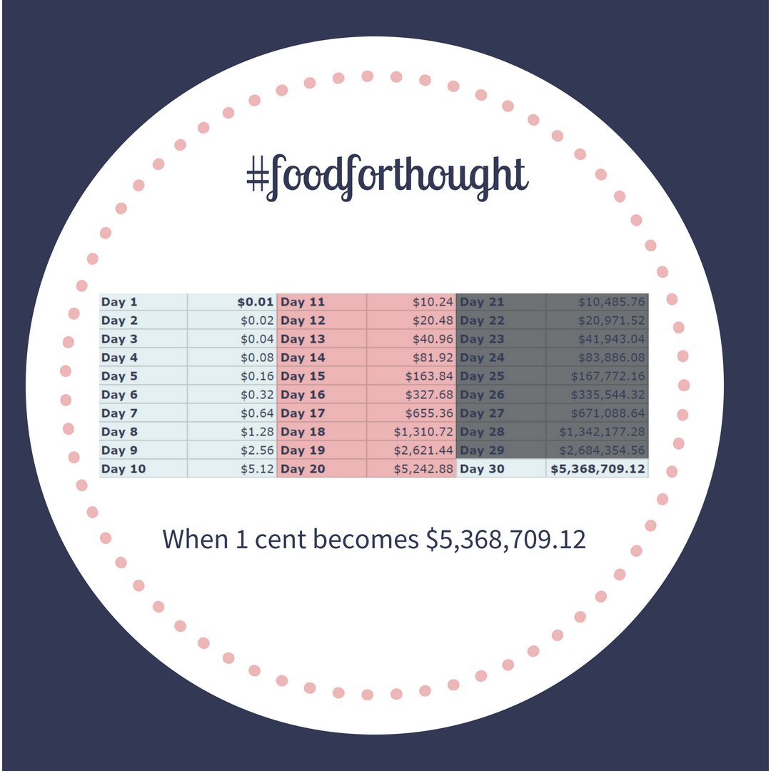 Didn't believe us, here are the numbers! Sure none of us actually have a magic cent that doubles every day, but it does make you think. Maybe you can do a lot with a little. :) 
#moneyskills #compoundinterest #moneywise #savings #financialindependence